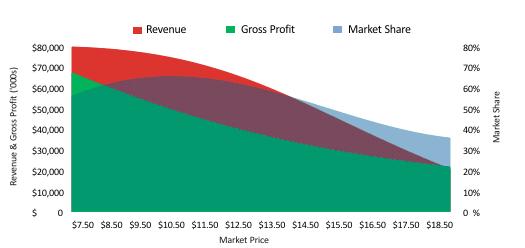 market-price