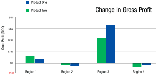 changeingrossprofit