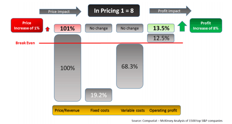 High Level Price to Profit Impact Calculation 