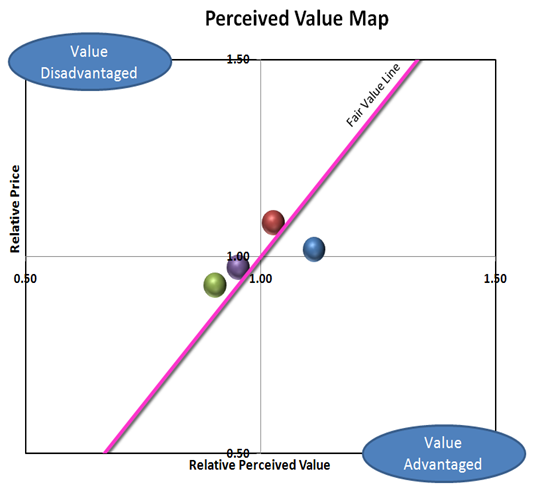 Value цена. Value Maps. Perceived value. Value Price. Customer value Map.