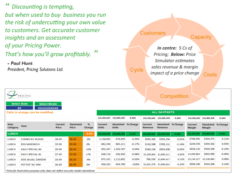 Restaurant Industry Pricing Strategies Case Study