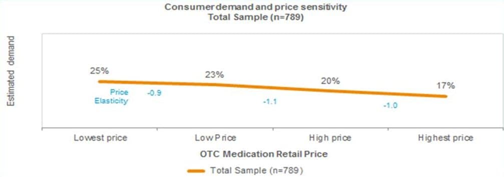 Above: Price Elasticity diagram for this OTC product. Six tested price points were condensed to four within this analysis