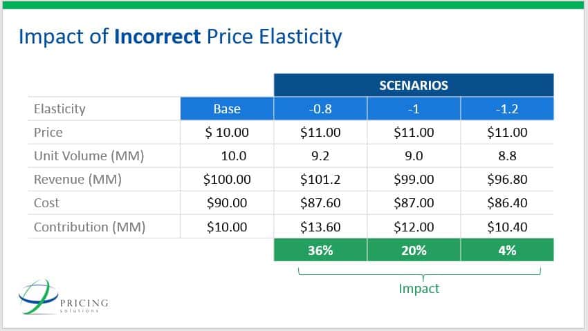 generate positive roi elasticity examples