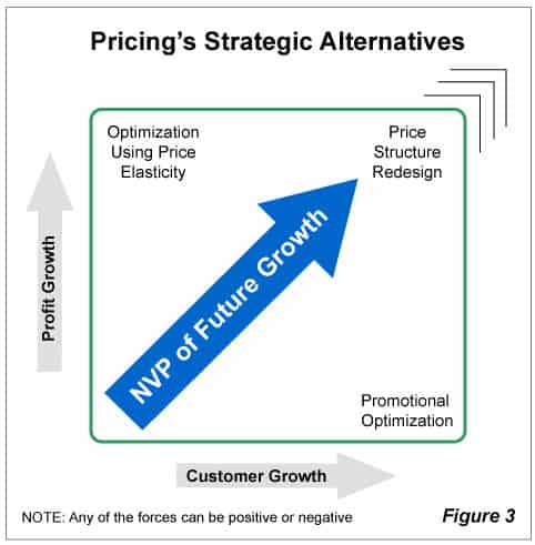 Pricing's Strategic Alternatives