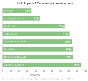 customer retention bar by industries