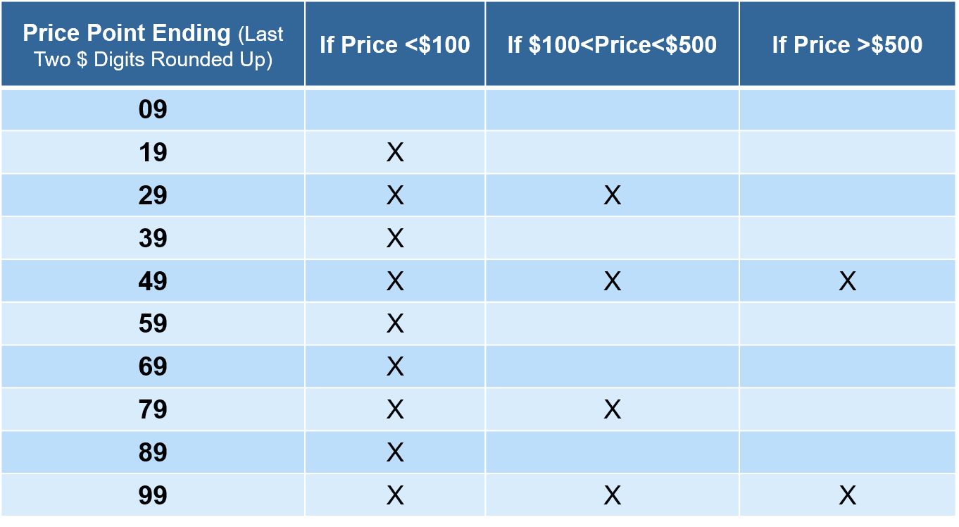 Retail Pricing Strategies Case Study: Optimal Price Point Recommendations
