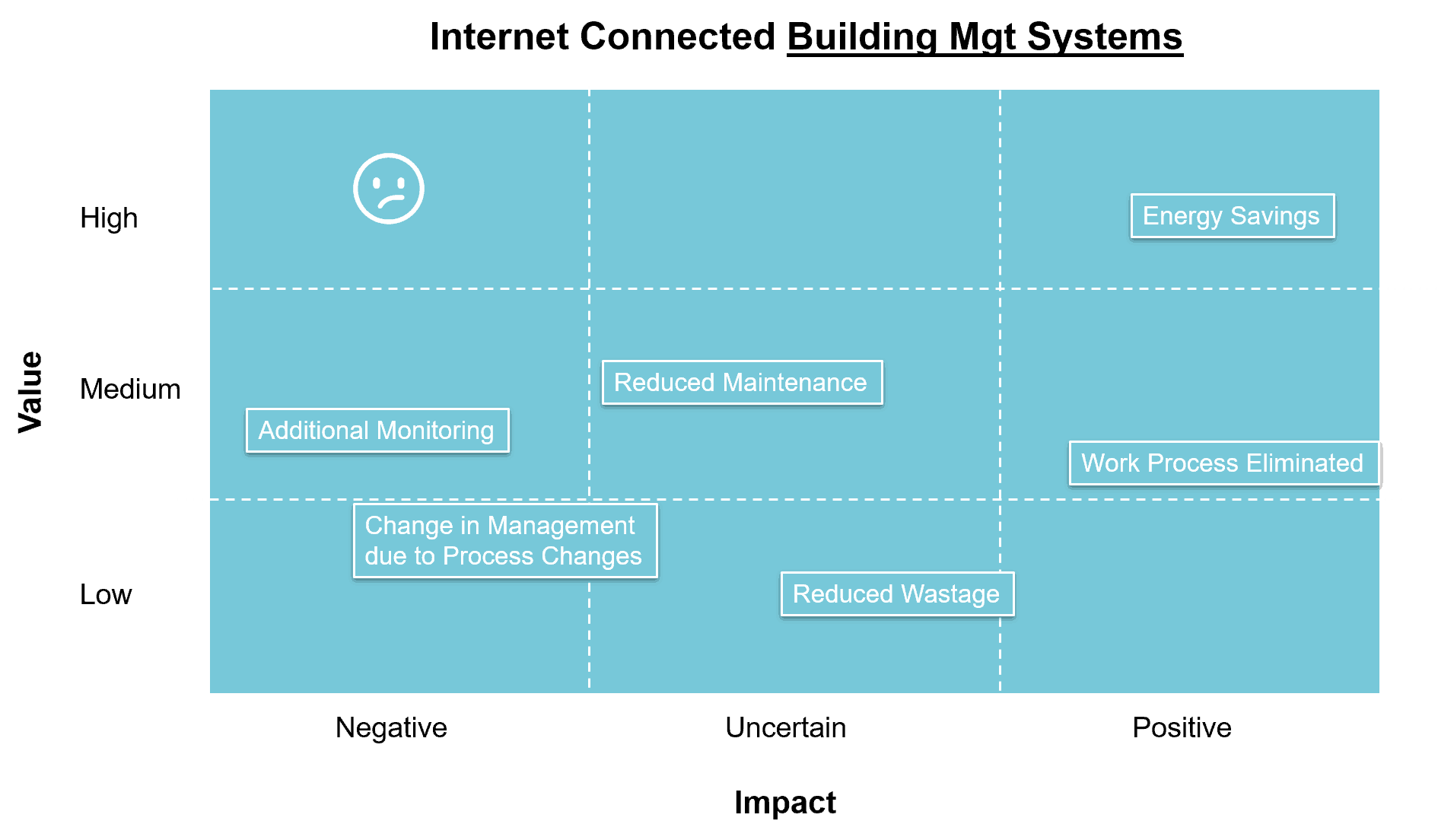pricing innovation internet connected mgt systems