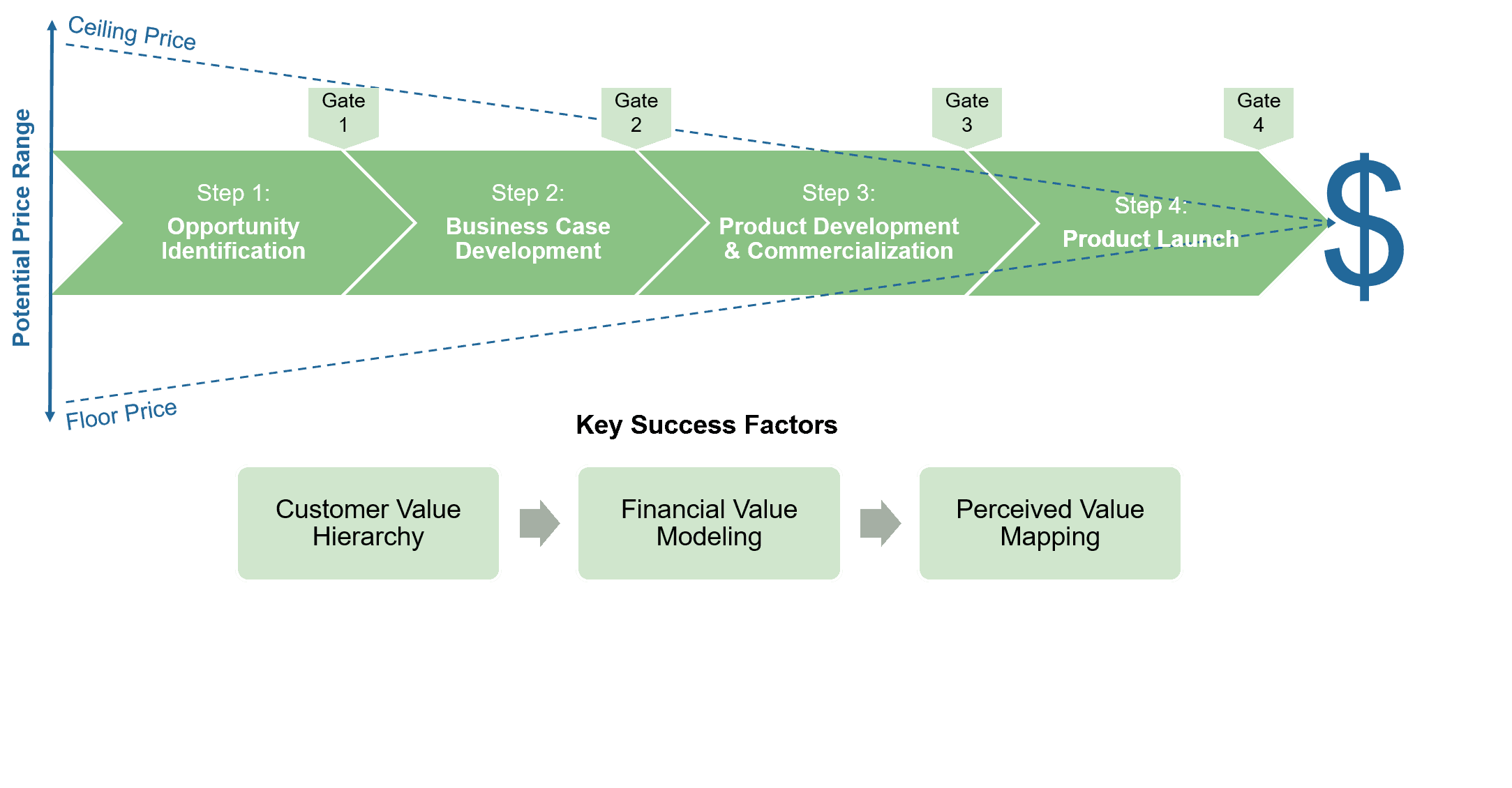 Value-Based Success in pricing innovation