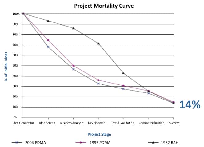 project mortality curve, pricing new innovation