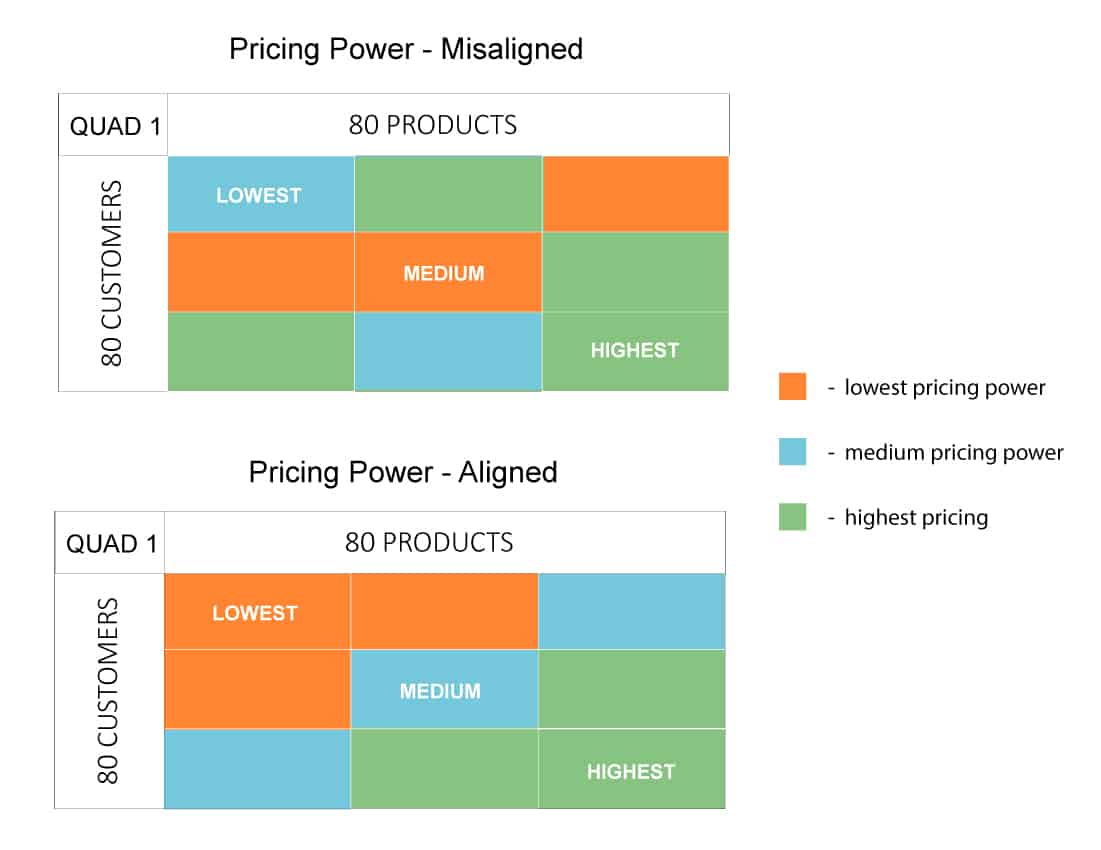 80 20 pricing power