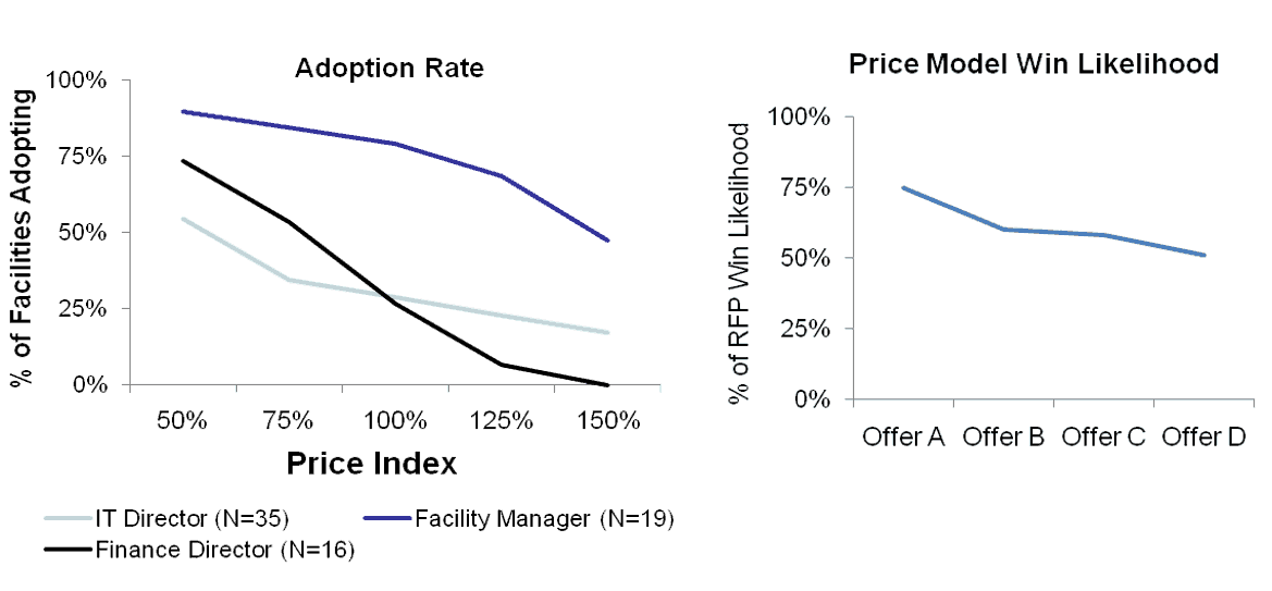 measuring IoT product pricing