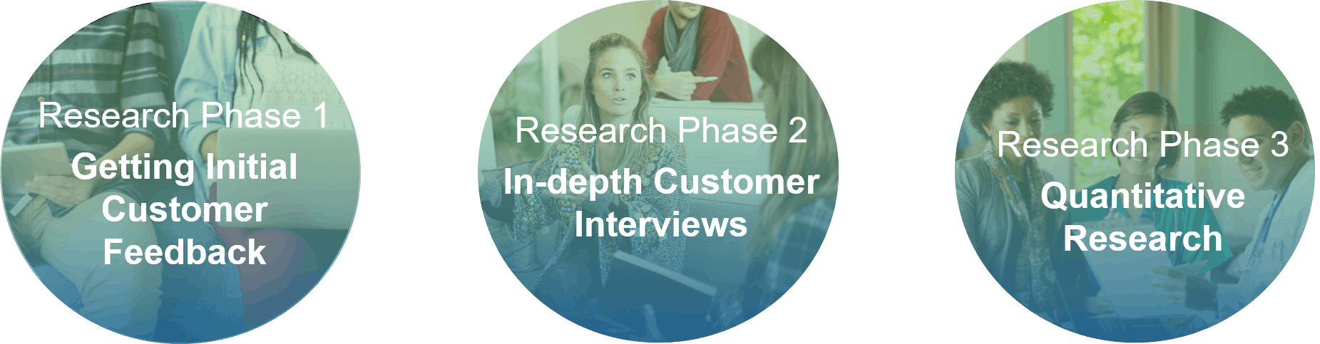 3 phases of customer research for digital innovation