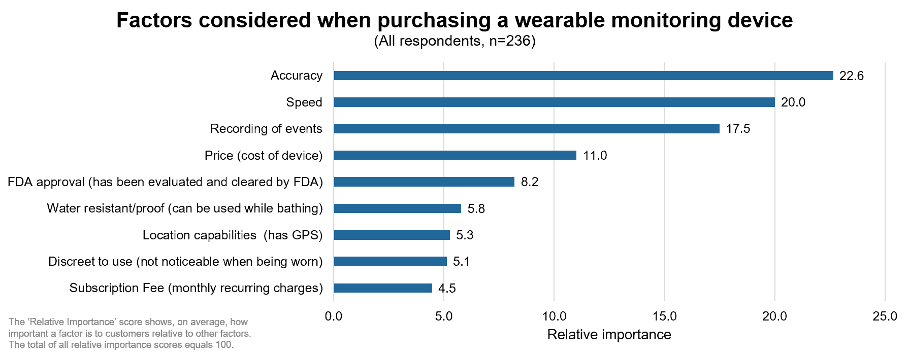 the market research identified the top value factors for a medical device