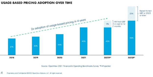 Usage Based Pricing Adoption Graph
