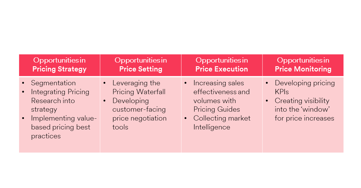 A Key to Boosting Profits (Chart)